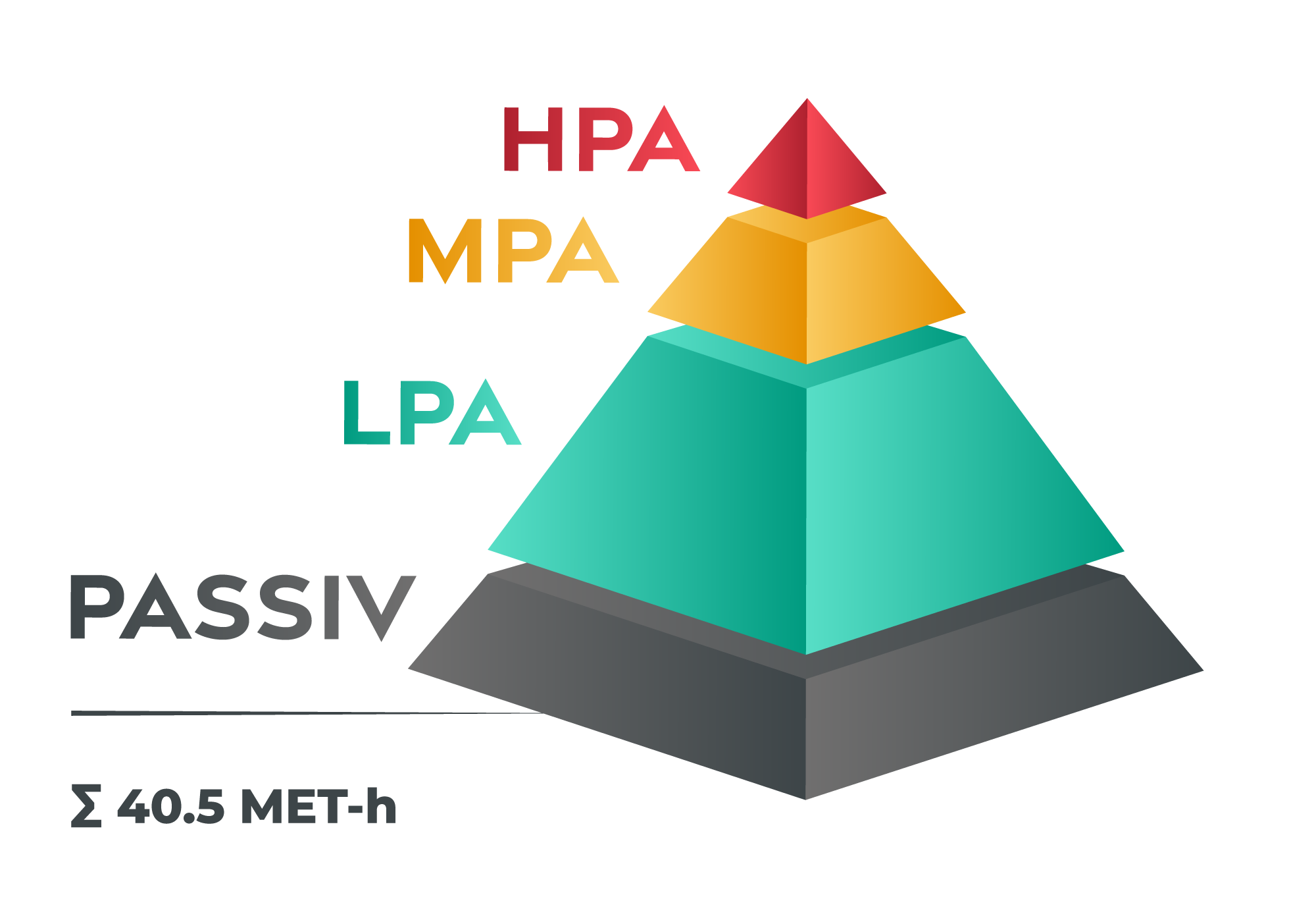 Pyramidendiagramm zur körperlichen Aktivität mit vier Stufen: PASSIV (grau), LPA (grün), MPA (orange) und HPA (rot), Gesamtwert 40,5 MET-h.