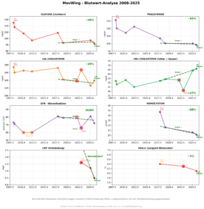 MovWing – Blutwert-Analyse 2008–2025" mit acht Liniendiagrammen zu verschiedenen Blutwerten, die überwiegend eine Verbesserung über den Zeitraum zeigen.